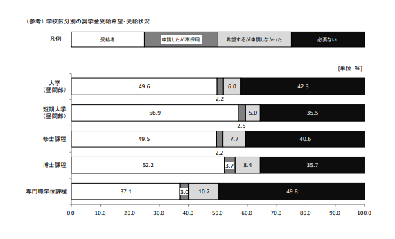 令和2年度学生生活調査のデータ画像
