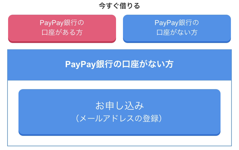 PayPay銀行口座がない方はメールアドレスを入力して口座登録