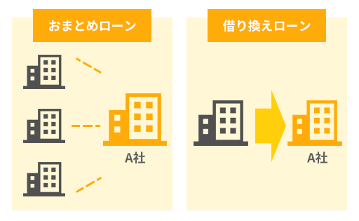 借り換えローンとおまとめローンの違い